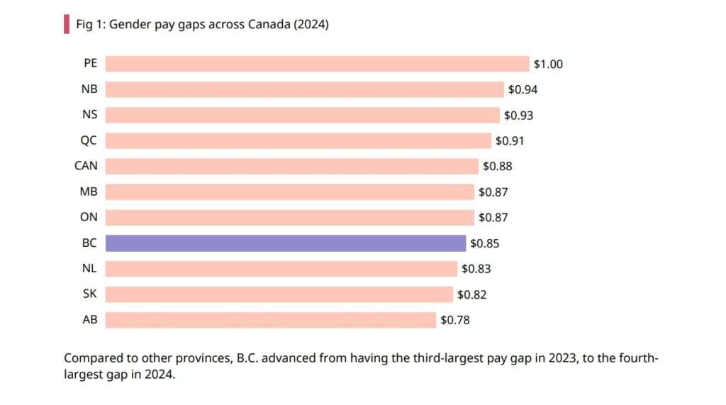 Graph showing pay gap in B.C.